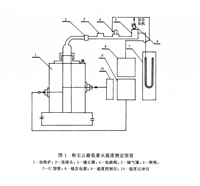 Dust Cloud Minimum Ignition Temperature Tester